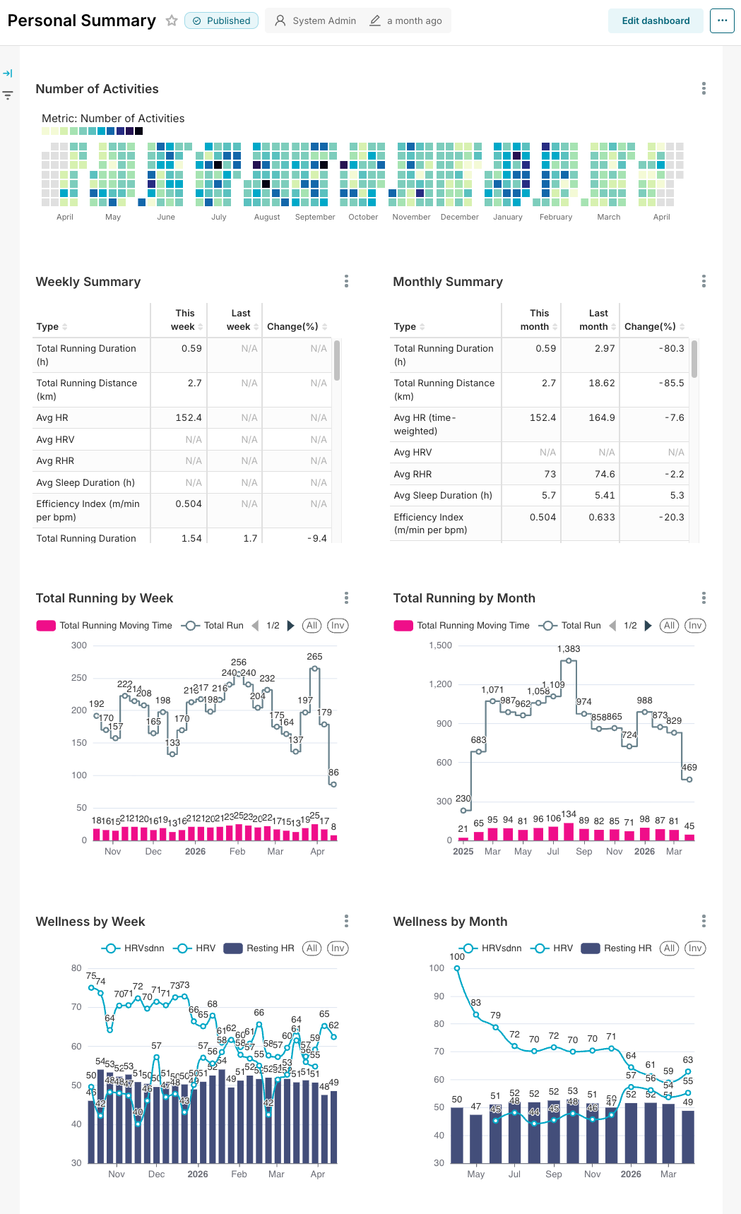 ONWRD dashboard showing condition score, recovery index, and training metrics